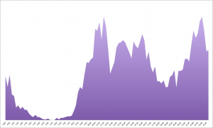 Email times