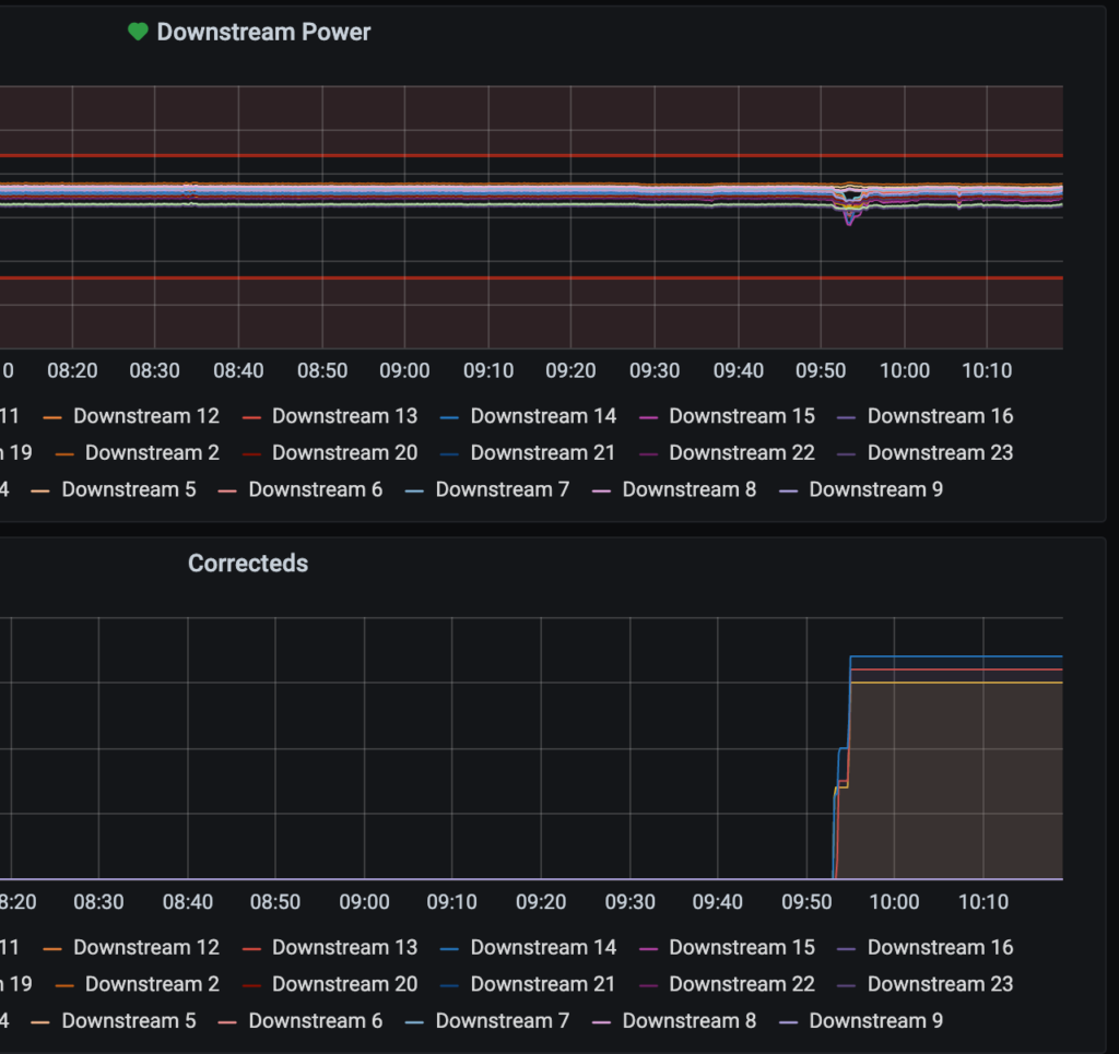Grafana screenshot showing that a fluctuation in downstream power around 10:00 a.m. caused the "Correcteds" values to spike.
