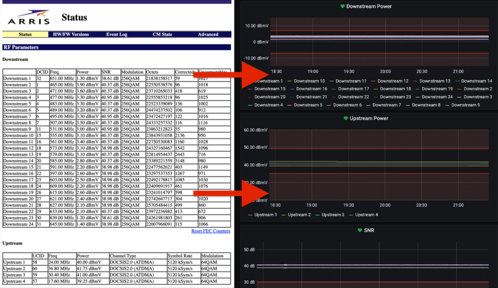 Screenshot of the modem status page with arrows pointing to a screenshot of the data's final form in Grafana.